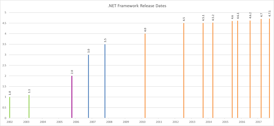 [dotnet-framework-release-dates.png]